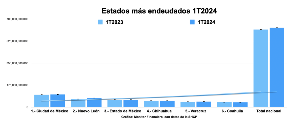 Seis estados concentraron 57.8 por ciento de la deuda subnacional, Edomex entre ellos